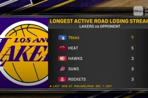 魔咒？湖人客战76人已遭遇7连败 上次在费城赢球还是8年前