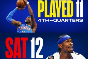 SGA前23场末节出战11场休息12场 关键球场均得分8.9分仍联盟第一