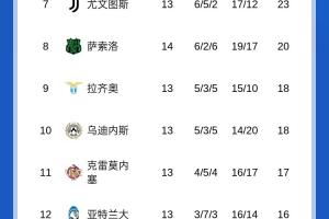意甲积分榜：国米先赛暂2分优势领跑，明天那不勒斯vs尤文