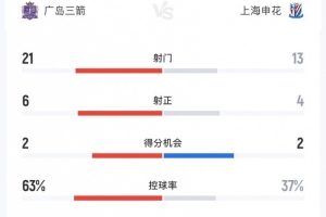 上海申花0-1广岛三箭全场数据：射门13-21、射正4-6、得分机会2-2