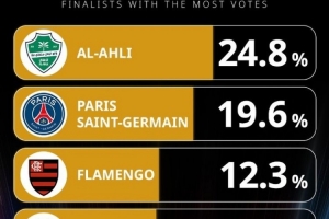 环足奖最佳男足俱乐部投票：吉达国民领跑，巴黎、弗拉门戈前三