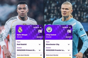 姆巴佩、哈兰德场均数据对比：前者创造机会更多 后者转化率更高