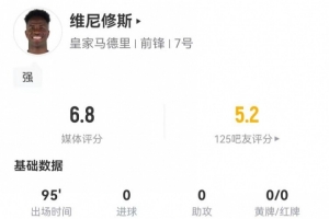 维尼修斯本场4射0正+2失良机 8对抗4成功+2造犯规 获评6.8分