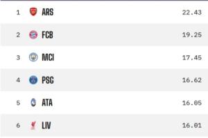 Opta预测欧冠：利物浦取代国米直接晋级，枪仁城前三，巴萨附加赛