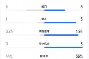 半场数据：皇马仅1射正0次得分机会，曼城5射正预期进球1.94
