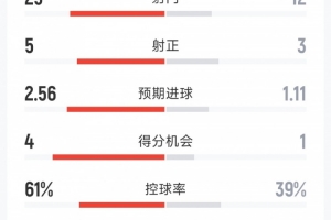 尤文2-0帕福斯全场数据：射门25-12，射正5-3，得分机会4-1