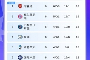 欧冠第6轮积分：枪手全胜基本锁前8！曼城升第4，本菲卡希望重燃
