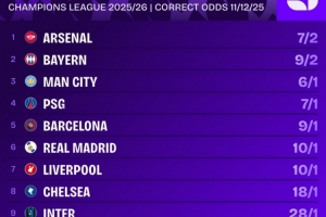欧冠夺冠赔率排名：阿森纳居首，拜仁、曼城、巴黎、巴萨前五