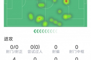 福登本场数据：射门、过人、关键传球均挂零，3次对抗1次成功