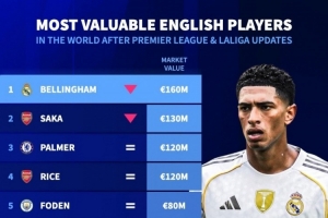 英格兰球员身价排名：贝林厄姆1.6亿欧居首，萨卡1.3亿欧次席